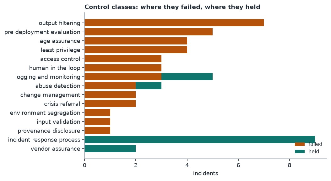 Control effectiveness chart showing failed versus held counts per control class