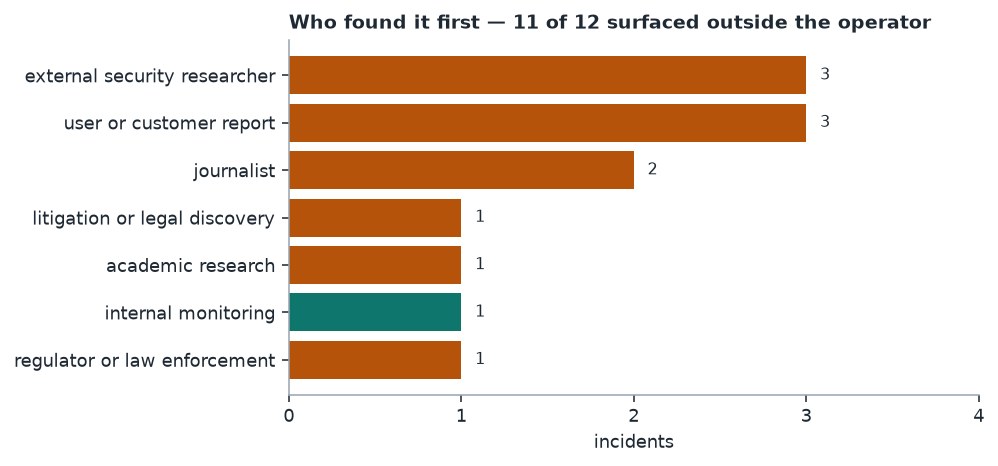 Chart showing detection channel across twelve incidents, with external parties finding eleven