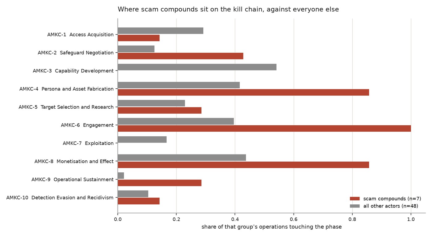 Kill-chain phase profile for scam compound operations