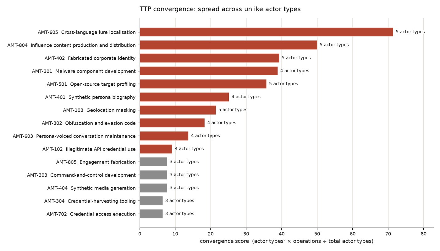 Bar chart of technique convergence scores across the corpus, with cross-language lure localisation leading