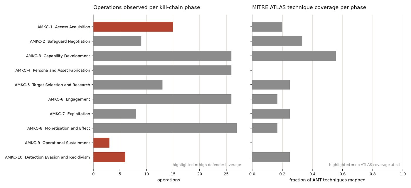 Kill-chain phase coverage chart showing zero ATLAS coverage for persona fabrication and criminal back-office phases
