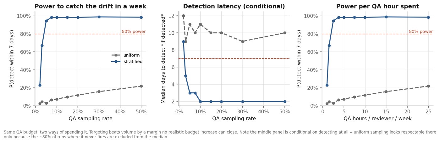 QA sampling power curves comparing uniform and stratified sampling designs