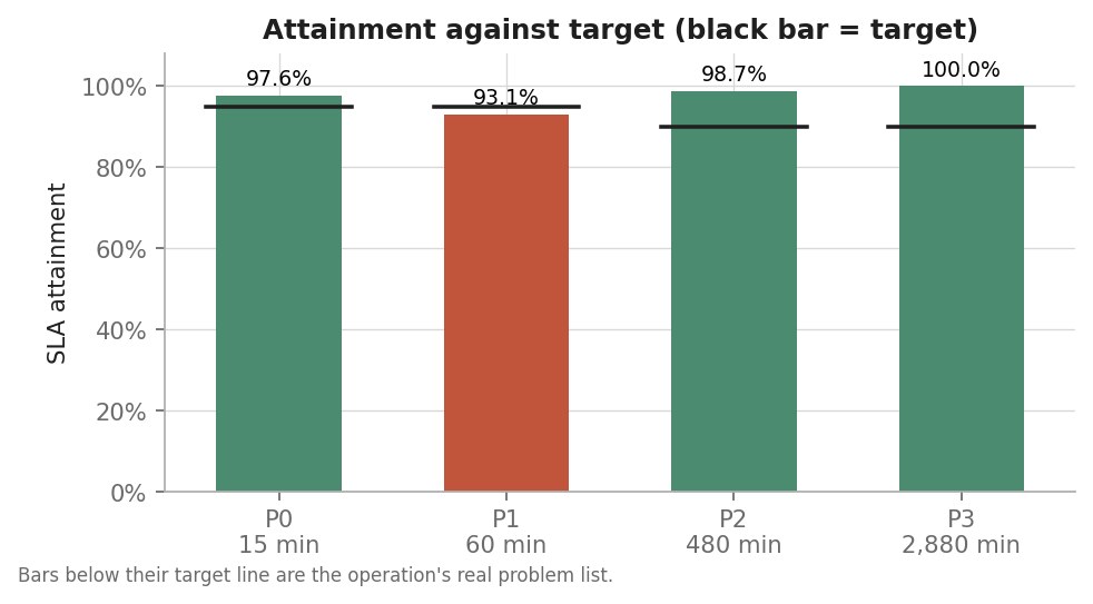 SLA attainment by severity band showing P1 missing target while aggregate passes