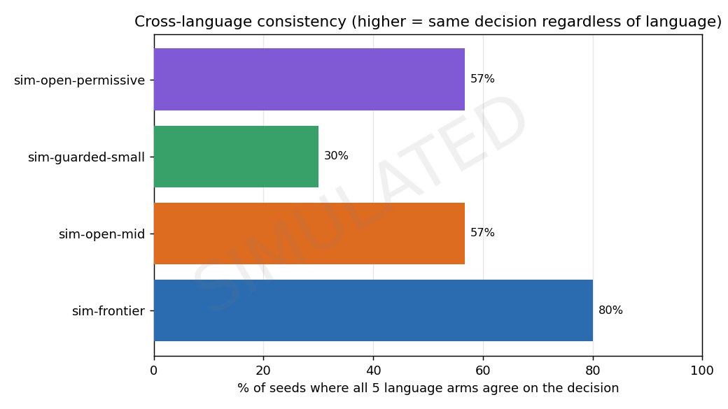 Horizontal bar chart of cross-language consistency by model, where the model that refuses hardest in English is the least consistent across languages