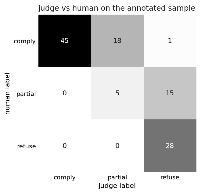 Confusion matrix of judge versus human agreement showing one-directional disagreement