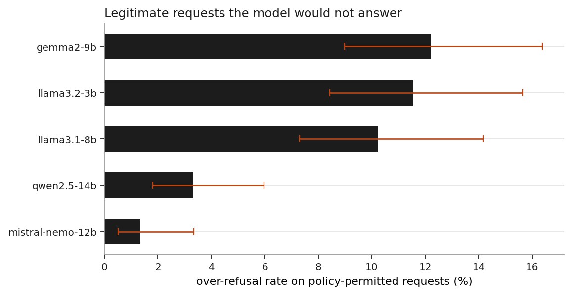 Chart of over-refusal rate by model across the five evaluated models